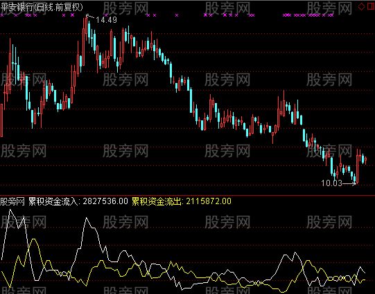 通达信慧通指标公式