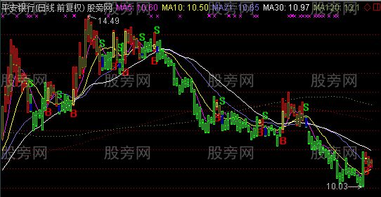 通达信猎庄操盘线主图指标公式