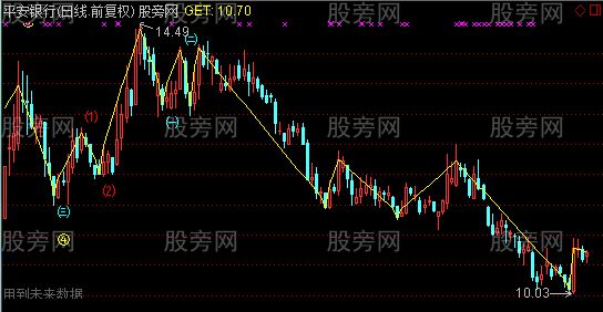 通达信猎庄数浪主图指标公式