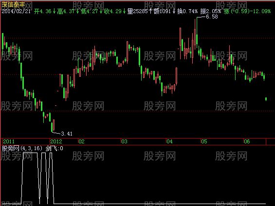 飞狐杨眉剑飞选股指标公式