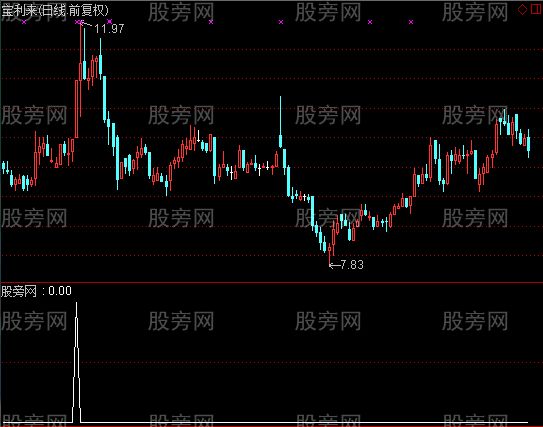 通达信突破长期横盘选股指标公式