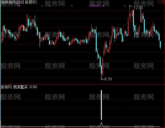通达信主力被套买点指标公式 通达信主力被套买点指标公式