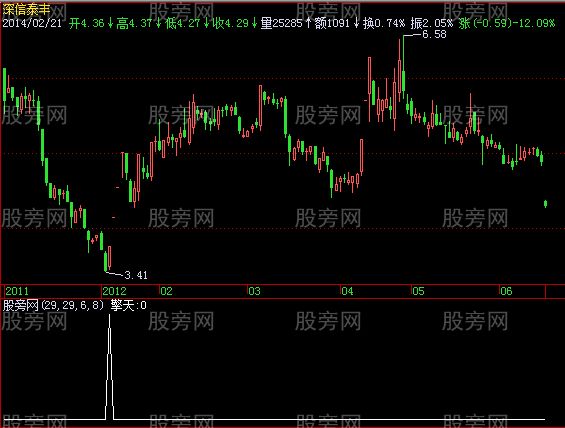 飞狐一柱擎天选股指标公式