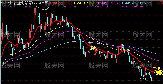 通达信猎庄解盘主图指标公式
