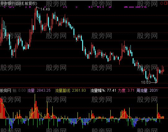 通达信个股资金流量观察指标公式