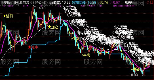 通达信超级红牛主图指标公式