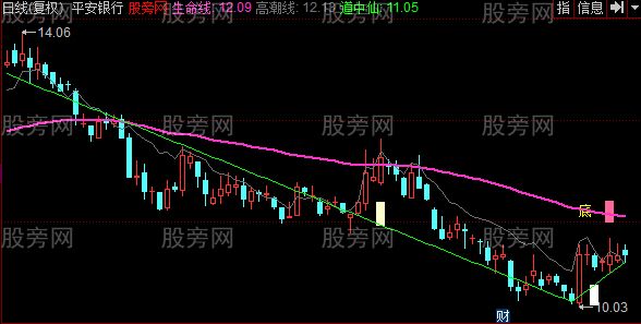 同花顺底顶早知晓主图指标公式