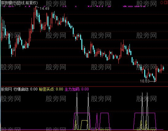 通达信牛鼻子操盘指标公式