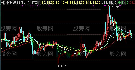 通达信指数正弦线主图指标公式