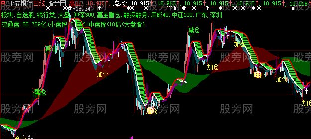 大智慧彩带空调主图指标公式