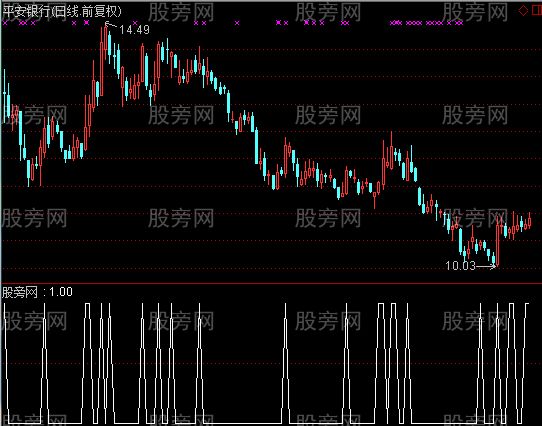 通达信BOLL中轨选股指标公式