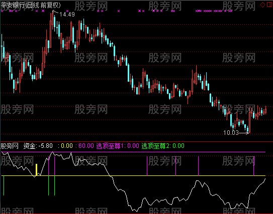 通达信逃顶资金线指标公式