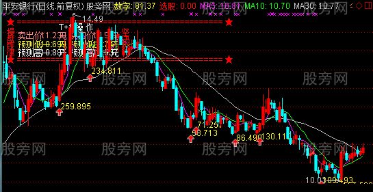 通达信精准预测股价主图指标公式