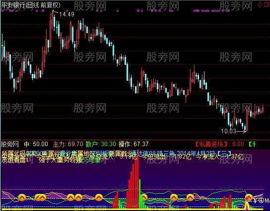 通达信量价背离决策指标公式