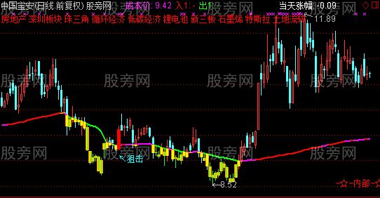 通达信内部操盘主图指标公式