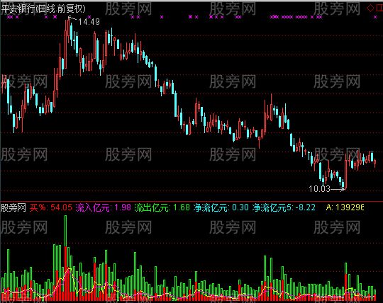 通达信收费软件资金放出指标公式