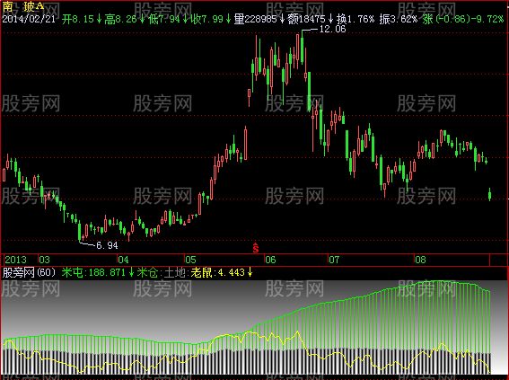 飞狐南山老鼠指标公式