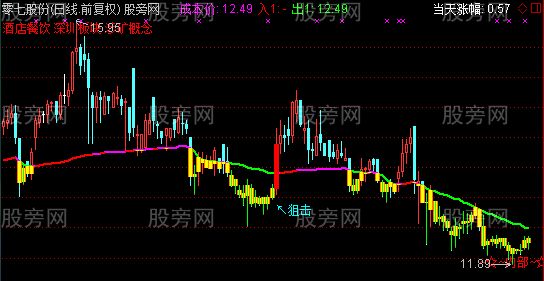 通达信内部操盘手主图指标公式
