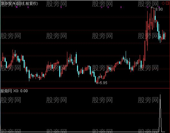 通达信黑马回调买入选股指标公式