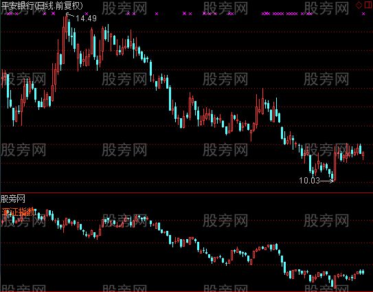 通达信四大板指指标公式