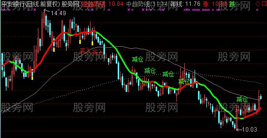 通达信葛南维中线必用主图指标公式