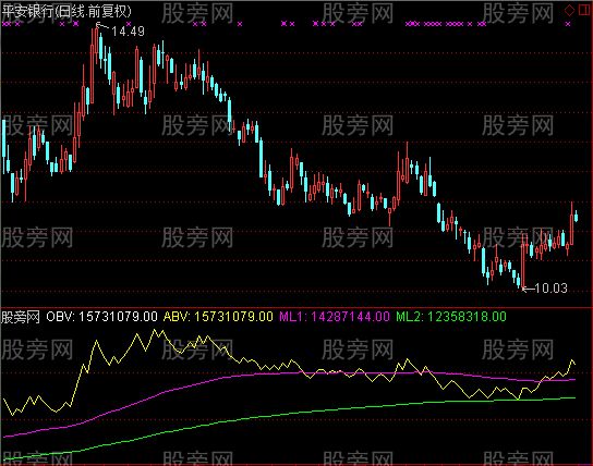 通达信阿远简洁三线ABV指标公式