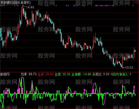 通达信资金100分准确指标公式