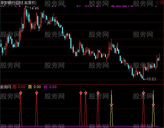 通达信雨霖铃指标公式 通达信雨霖铃指标公式