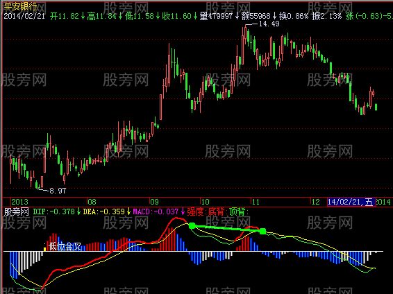 飞狐集百家之长的MACD指标公式