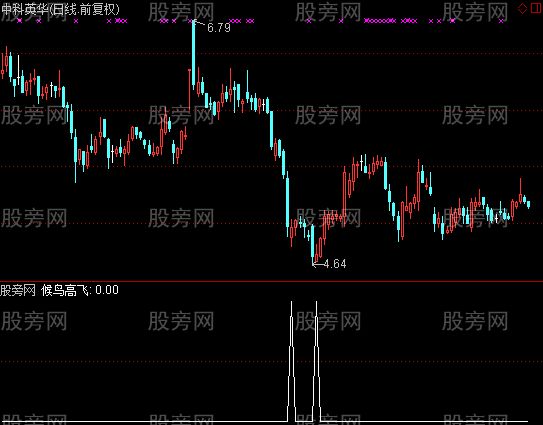 通达信尾盘抢反弹专用选股指标公式