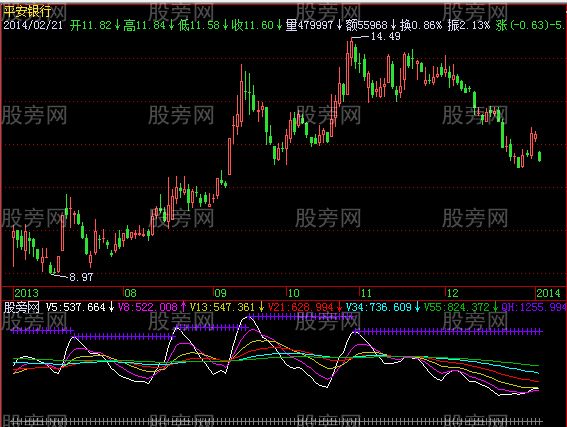 飞狐资金价量线指标公式