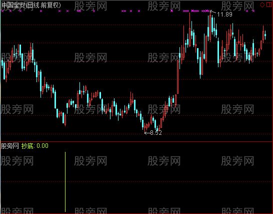 通达信可选股的抄底指标公式