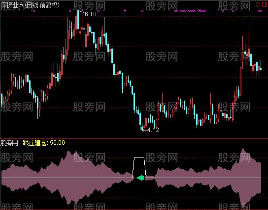 通达信大宗持仓指标公式