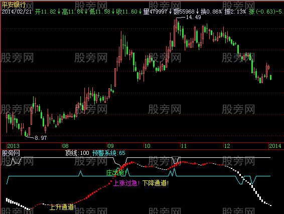飞狐珍藏多年的顶底预警指标公式