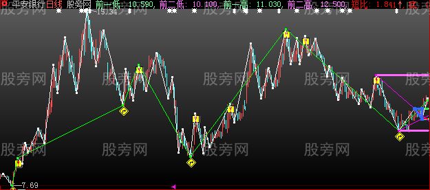 大智慧高手划线主图指标公式