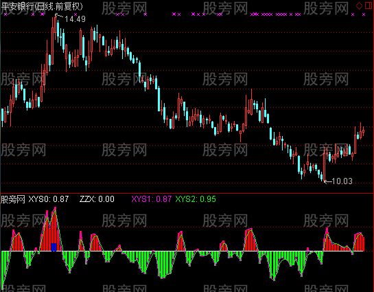 通达信抓鱼指标公式
