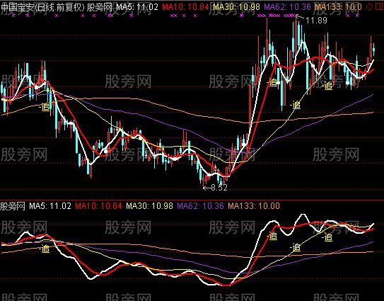 通达信强势追的主图指标公式