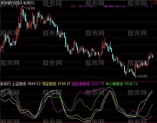 通达信黄金组合指标公式