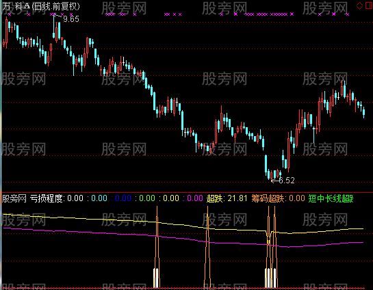 通达信抄底之筹码超跌指标公式