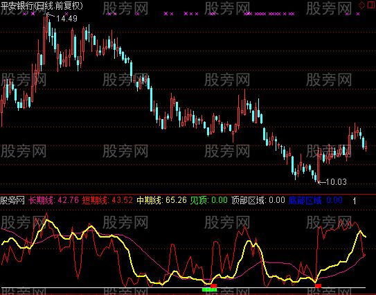 通达信趋势联动指标公式