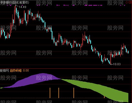 通达信趋势蚂蝗指标公式