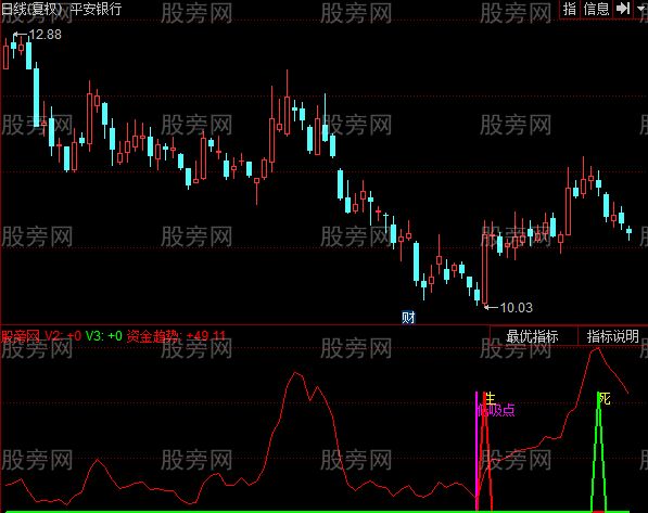 同花顺日生死波AAA指标公式 同花顺日生死波AAA指标公式