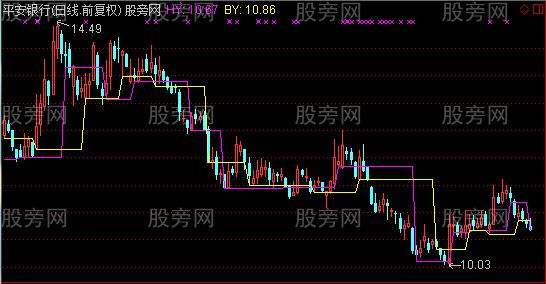 通达信梯形支压线主图指标公式