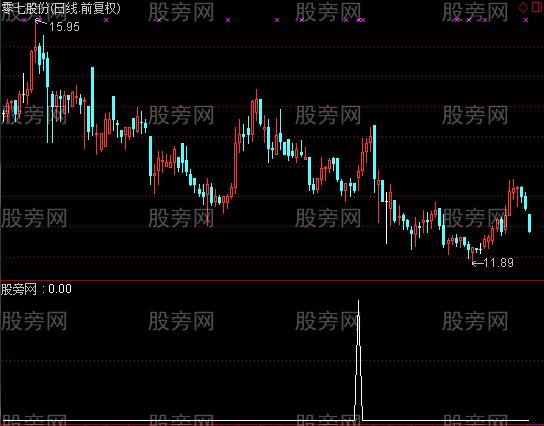 通达信高开倍量阳柱选股指标公式