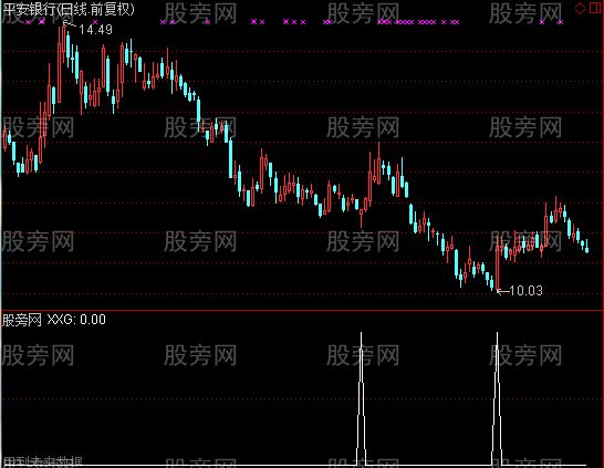 通达信短线起动选股指标公式