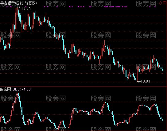 通达信DDX5指标公式