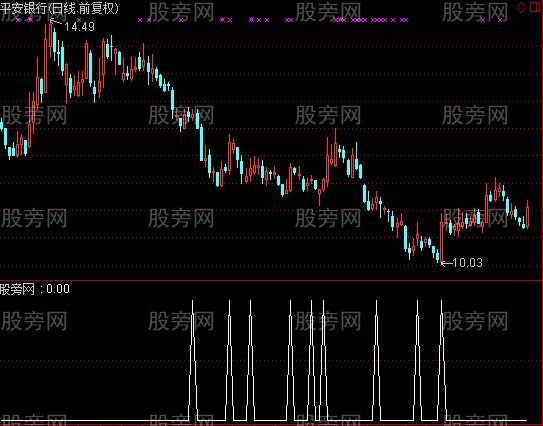 通达信白衣护士选股指标公式