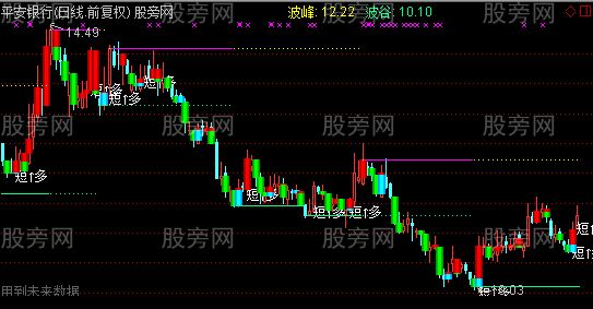 通达信轻松买点主图指标公式 通达信轻松买点主图指标公式