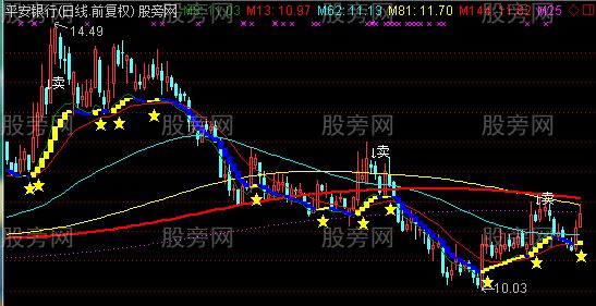 通达信重磅出击主图指标公式