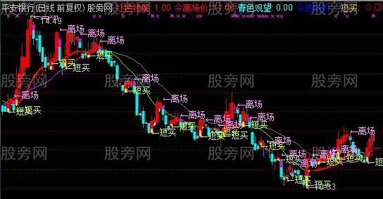 通达信非常好用的品红主图指标公式